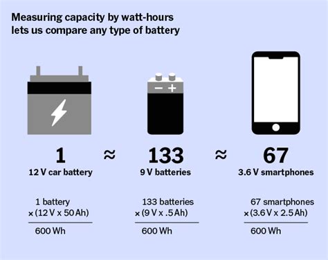 Watts in a Name? Why We’re Using Watt-Hours to Compare Batteries | Wirecutter