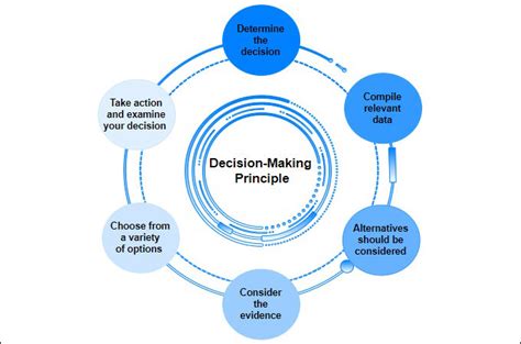 Decision-Making Strategy: Definition, Importance and Principles