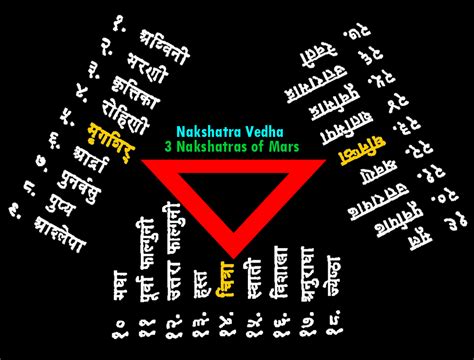 Hindu Astrology: Jyotish: Nakshatra