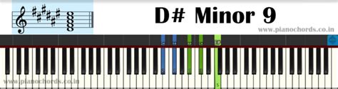 D# Minor 9 Piano Chord With Fingering, Diagram, Staff Notation