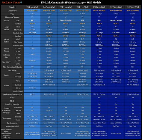 TP-Link Omada Comparison Charts (Feb 2023) : r/TPLink_Omada