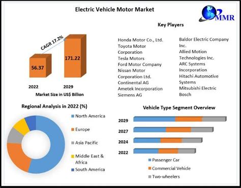 Electric Vehicle Motor Market Size, Industry Trends, Revenue,