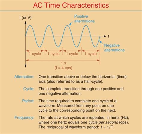 AC Waveform & AC Circuit Theory | Electrical Academia