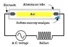 Discharge Lamp : Design, Working, Classification & Its Applications