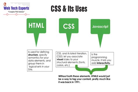 Introduction to Cascading Style Sheets (CSS)