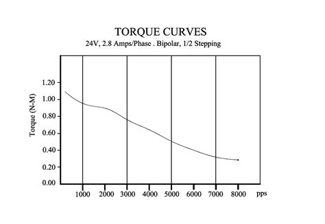 NEMA 23 Stepper Motor – Serie High Torque – OpenBuildsItalia