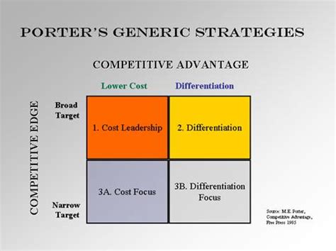 Competitive Strategy: Michael Porter, competitive strategy