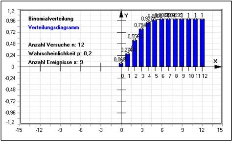 Binomialverteilung | Rechner | Tabelle | Berechnen | Bernoulli