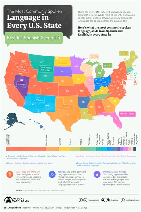 Most Common Language in U.S. States (Besides English and Spanish)