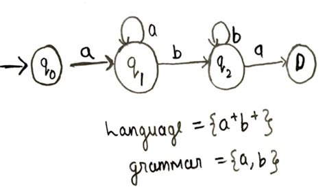 Assist in theory of automata computation and operating system by Hamzaalipasha | Fiverr