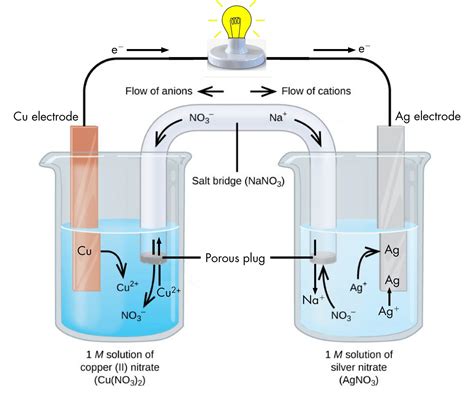 D40.4 Introduction to Voltaic Cells – Chem 109 Fall 2022