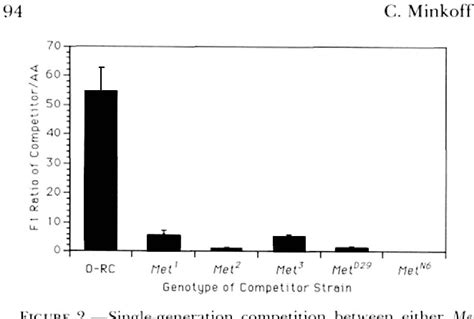 Figure 2 from The competitive ability and fitness components of the ...