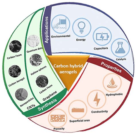 All-Carbon Hybrid Aerogels: Synthesis, Properties, and Applications | Industrial & Engineering ...