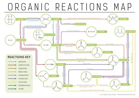 Organic Chemistry Reaction Map! This is amazing! Something I struggle ...