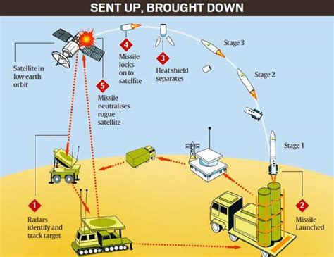 Mission Shakti - Anti-Satellite Missile Test | Current Affairs