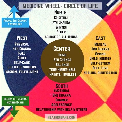 Medicine Wheel - Heather Dane | Medicine wheel, Native american ...