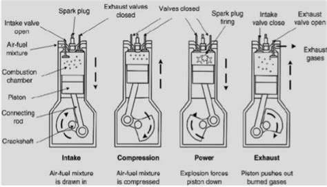 FOUR-STROKE SI ENGINE - MechoMotive