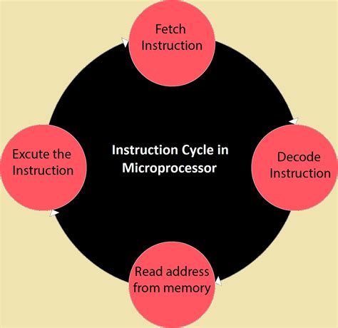 Instruction Cycle in Microprocessor and Timing Diagram in Microprocessor - UseMyNotes