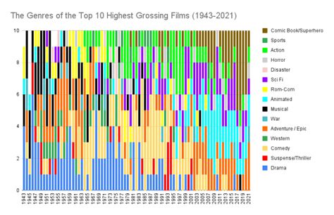 The Most Popular Movie Genres in Each Decade - Cinelinx | Movies. Games ...