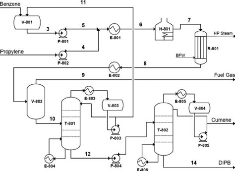 A process flow diagram shows the relationships between the major ...