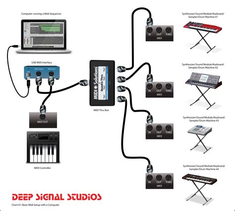 Basic MIDI Setup | Deep Signal Studios