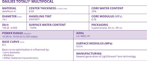 DAILIES TOTAL1® Multifocal Contact Technology for Presbyopic Patients | MyAlcon Professional ...