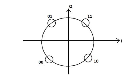 Phase Shift Keying : Types, Forms, and Its Applications