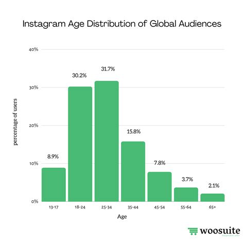 Instagram: Age Distribution of Global Audiences - AOVUP (formerly Woosuite)