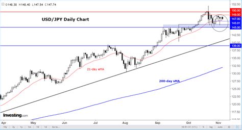 Chart Of The Day: USD/JPY Bulls Still Eye 150 | Investing.com