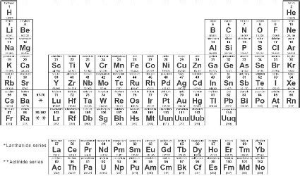 Quiz & Worksheet - SAT Chemistry Periodic Table Use | Study.com