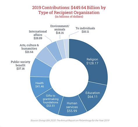 12 Interesting Fundraising Statistics Everyone Should Know | Sharpe Group