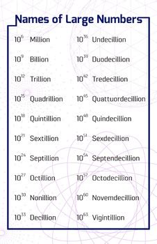 Math Poster - Names of Large Numbers | Essay writing skills, Studying ...