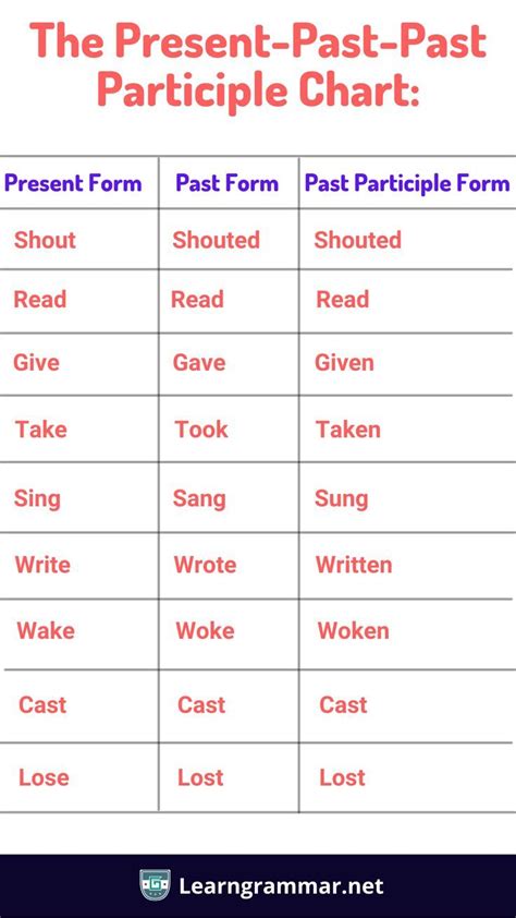 The Present-Past-Past Participle Chart | Learn English, English ...