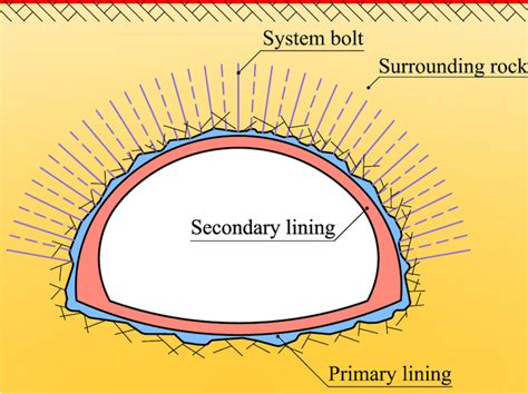 Typical structure of mine tunnel | Download Scientific Diagram