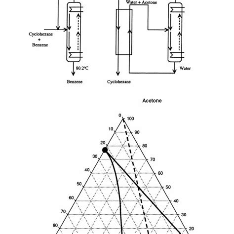 General flowsheet for azeotropic distillation. The process consists of... | Download Scientific ...