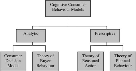 Figure 1.2 from Consumer Behaviour Theory: Approaches and Models | Semantic Scholar