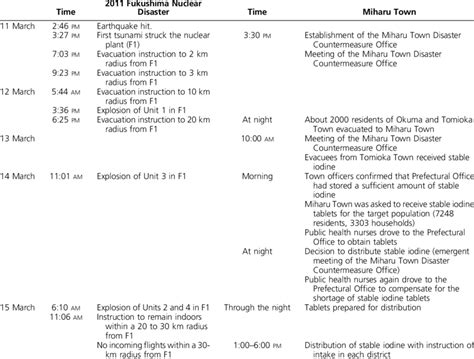 Timeline of Events and Conditions After the Fukushima Disaster and in ...