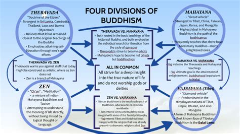 FOUR DIVISIONS OF BUDDHISM by Kristyn Nguyen on Prezi