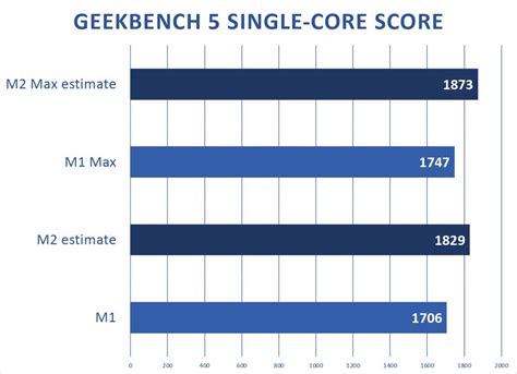 Apple M2 Max performance projections show upcoming Apple Silicon sailing past Core i9-12900HK in ...