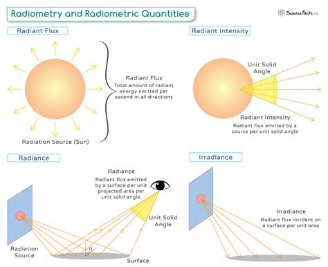 Radiometry: Definition, Radiometric Quantities, and Applications