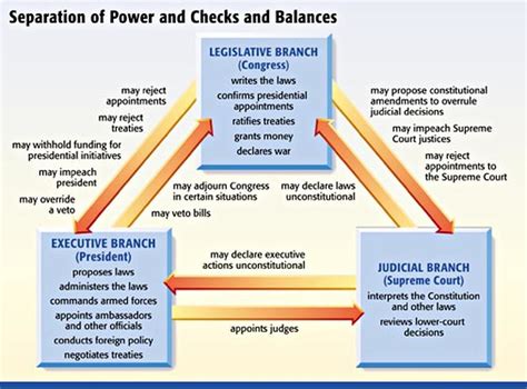 Checks and Balances - WAMS 6th Grade Civics