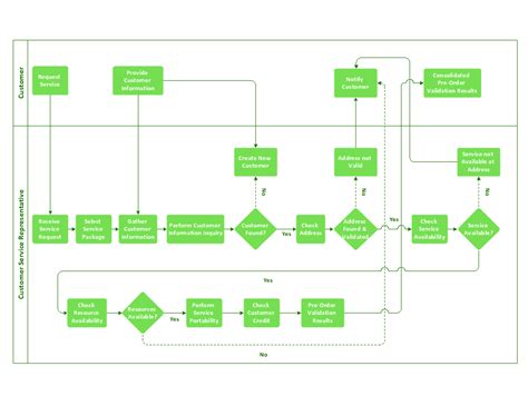 Business Process Flowchart | Create Flowcharts & Diagrams | Business Process Modeling Tool