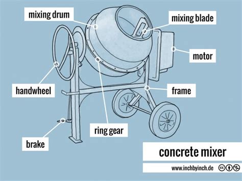 INCH - Technical English | pictorial: concrete mixer