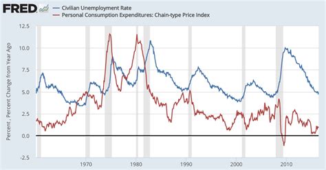 💋 Correlation between inflation and unemployment. Inflation. 2022-10-29