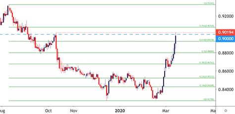 Euro Weekly Technical Forecast: EUR/USD, EUR/JPY, EUR/GBP