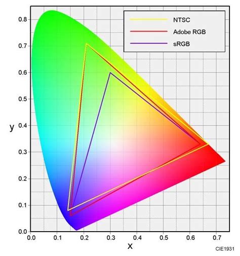 sRGB color gamut and NTSC color gamut - Programmer Sought