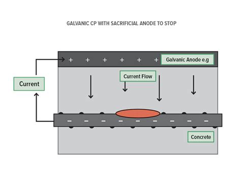 Galvanic Cathodic Protection | JPBroomfield