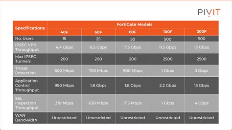 NGFWs: Fortinet FortiGate vs. Juniper SRX Series Services Gateways