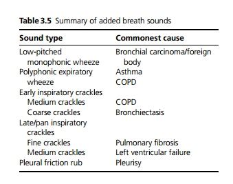 Breath sounds - Signs