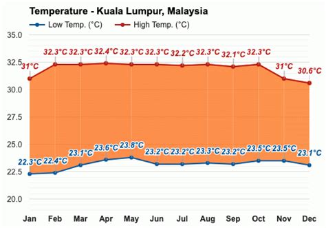 malaysia average temperature and humidity - Joshua Abraham